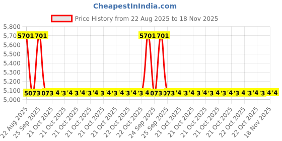 moglix.com Talbros Tappet Cover Gasket For Ford Escorts 4 Cylinder 350 Tractor, 3125Dsx talbros Price History Graph from 22 Aug 2025 to 17 Nov 2025