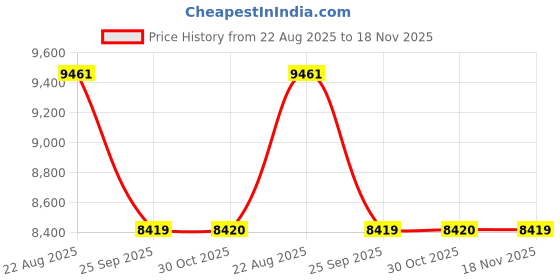 moglix.com Talbros Tappet Cover Gasket For Ford Ikon Diesel Cdra,mls3132 talbros Price History Graph from 22 Aug 2025 to 18 Nov 2025