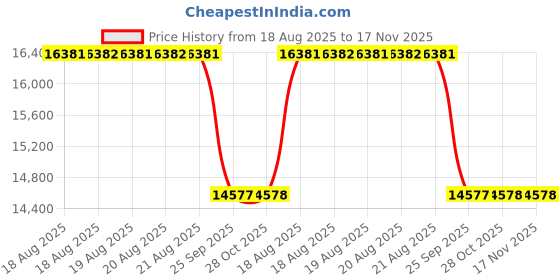 moglix.com Talbros Tappet Cover Gasket For Hyundai Hyndai Verna Fludic, I-20 Dsl,mls3229 talbros Price History Graph from 18 Aug 2025 to 16 Nov 2025