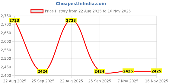 moglix.com Talbros Tappet Cover Gasket For Mahindra Peugeot, 5050Dsx talbros Price History Graph from 22 Aug 2025 to 16 Nov 2025