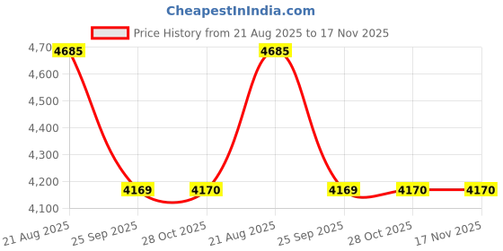 moglix.com Talbros Tappet Cover Gasket For Maruti Esteem Mpfi, 3111Dsx talbros Price History Graph from 21 Aug 2025 to 17 Nov 2025