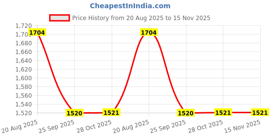 moglix.com Talbros Tappet Cover Gasket For Maruti Wagon R/Alto/Alto K-10, 3096Dsxna talbros Price History Graph from 20 Aug 2025 to 15 Nov 2025