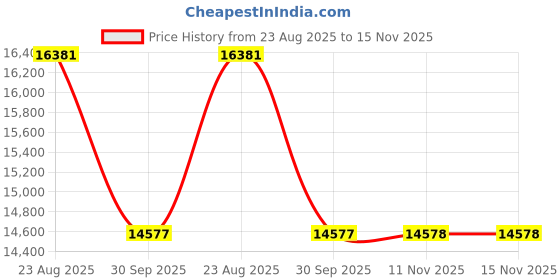 moglix.com Talbros Tappet Cover Gasket For Renault Logan Dsl, Lodgy,mls3230 talbros Price History Graph from 23 Aug 2025 to 15 Nov 2025