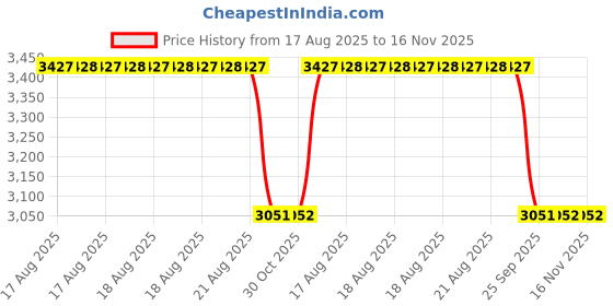 moglix.com Talbros Tappet Cover Gasket For Royal Enfield Old Model, Ia550x talbros Price History Graph from 17 Aug 2025 to 16 Nov 2025
