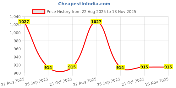 moglix.com Talbros Tappet Cover Gasket For Sonalika Tractor, Mia3089 talbros Price History Graph from 22 Aug 2025 to 17 Nov 2025