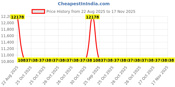 moglix.com Talbros Tappet Cover Gasket For Tata 206/207 Sierra/Estate/Sumo1.9 mm Thick, 3068Dsxna4Os talbros Price History Graph from 22 Aug 2025 to 17 Nov 2025