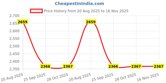 moglix.com Talbros Tappet Cover Gasket For Tata 407 Diesel Engine, 27151Dsna talbros Price History Graph from 20 Aug 2025 to 16 Nov 2025