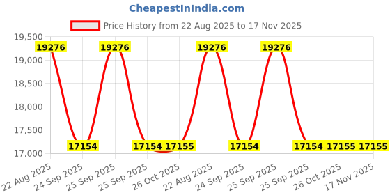 moglix.com Talbros Tappet Cover Gasket For Tata 407 Diesel Engine, 3045Sbgtc talbros Price History Graph from 22 Aug 2025 to 16 Nov 2025