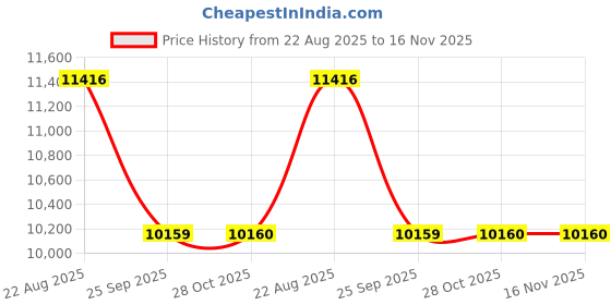 moglix.com Talbros Tappet Cover Gasket For Tata Indigomultilayered,mls3085Pc talbros Price History Graph from 22 Aug 2025 to 15 Nov 2025
