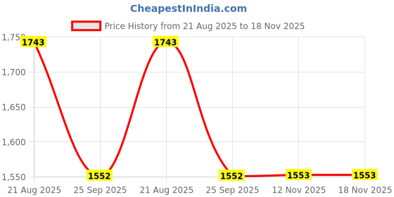 moglix.com Talbros Tie Rod Assembly For Force Matador Max/Trax, Tra08002 talbros Price History Graph from 21 Aug 2025 to 18 Nov 2025