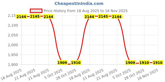 moglix.com Talbros Tie Rod Assembly For Sonalika Tractor, Tra84004 talbros Price History Graph from 18 Aug 2025 to 15 Nov 2025