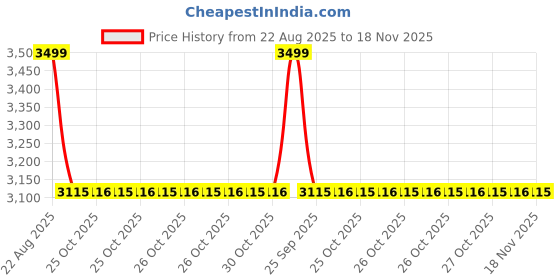 moglix.com Talbros Tie Rod Assembly For Tata 1109, Tra01065 talbros Price History Graph from 22 Aug 2025 to 18 Nov 2025