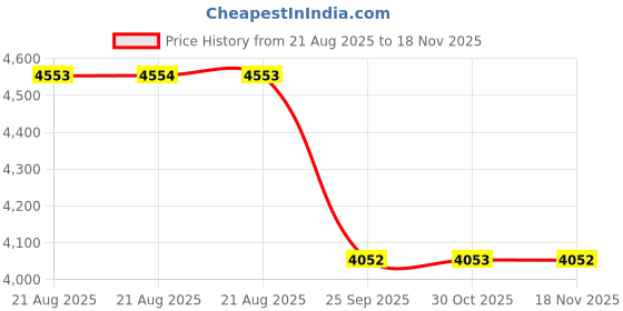 moglix.com Talbros Tie Rod Assembly For Tata Hcv Model, Tra01001 talbros Price History Graph from 21 Aug 2025 to 16 Nov 2025