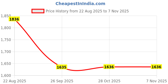 moglix.com Talbros Tie Rod End 30 mm For Tata Hcv Model, Tre01001 (Pack of 2) talbros Price History Graph from 22 Aug 2025 to 6 Nov 2025