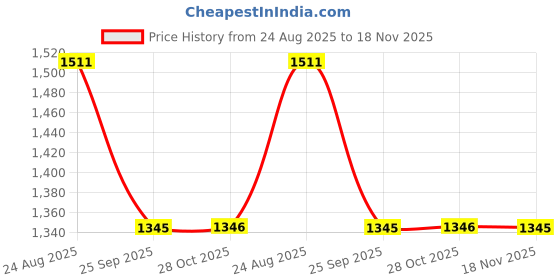 moglix.com Talbros Tie Rod End For Ashok Leyland 3116, Tre07030 talbros Price History Graph from 24 Aug 2025 to 17 Nov 2025