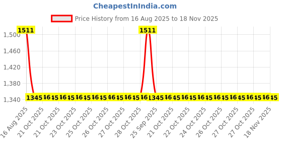 moglix.com Talbros Tie Rod End For Ashok Leyland Fa90 Front Axle, Tre07015R talbros Price History Graph from 16 Aug 2025 to 17 Nov 2025