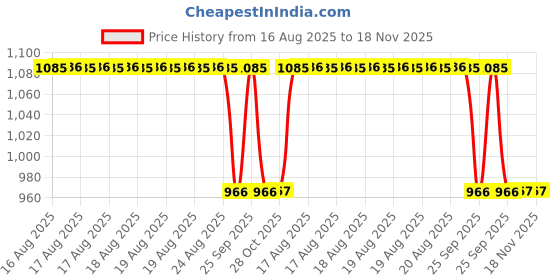 moglix.com Talbros Tie Rod End For Ashok Leyland Mdv (2214/3516), Tre07010L talbros Price History Graph from 16 Aug 2025 to 17 Nov 2025