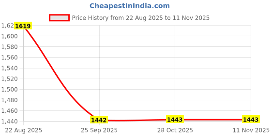 moglix.com Talbros Tie Rod End For Bharat Benz Daimler Truck, Tre90001R talbros Price History Graph from 22 Aug 2025 to 10 Nov 2025