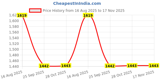 moglix.com Talbros Tie Rod End For Eicher 10.50 Lcv, Tre10009Pr (Pack of 2) talbros Price History Graph from 16 Aug 2025 to 17 Nov 2025