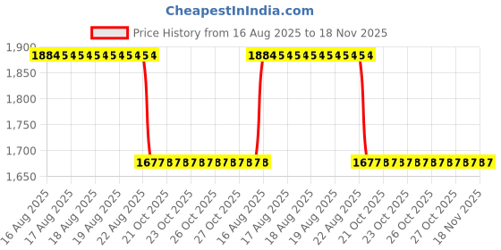 moglix.com Talbros Tie Rod End For Eicher Tractor 242 (Multi Cylinder), Tre10053Pr talbros Price History Graph from 16 Aug 2025 to 18 Nov 2025