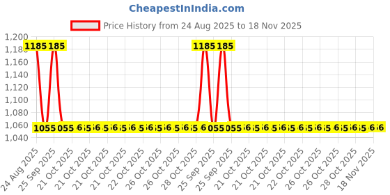 moglix.com Talbros Tie Rod End For Hyundai Getz, Tre18003 (Pack of 2) talbros Price History Graph from 24 Aug 2025 to 18 Nov 2025