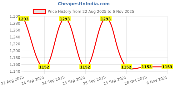 moglix.com Talbros Tie Rod End For Hyundai Verna, Tre18005Pr (Pack of 2) talbros Price History Graph from 22 Aug 2025 to 6 Nov 2025