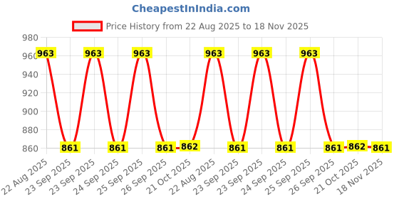moglix.com Talbros Tie Rod End For Mahindra Bolero Mechanical Sports Nm, Tre05007Dspr (Pack of 2) talbros Price History Graph from 22 Aug 2025 to 18 Nov 2025