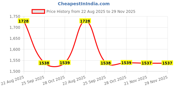 moglix.com Talbros Tie Rod End For Mahindra Bolero Mechanical Sports Nm, Tre05157Fs (Pack of 4) talbros Price History Graph from 22 Aug 2025 to 28 Nov 2025
