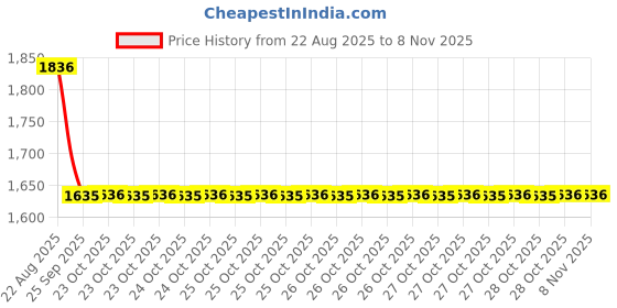 moglix.com Talbros Tie Rod End For Mahindra Jeep/Cj 500/mm 540, Tre05001Fs (Pack of 4) talbros Price History Graph from 22 Aug 2025 to 6 Nov 2025