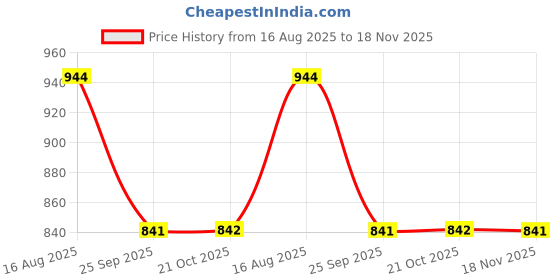 moglix.com Talbros Tie Rod End For Mahindra Jeeto, Tre05111Pr (Pack of 2) talbros Price History Graph from 16 Aug 2025 to 18 Nov 2025