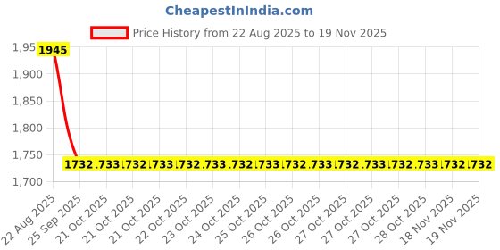 moglix.com Talbros Tie Rod End For Mahindra Marshal/Armada Grand/Max Pick Up, Tre05006Fs (Pack of 4) talbros Price History Graph from 22 Aug 2025 to 17 Nov 2025