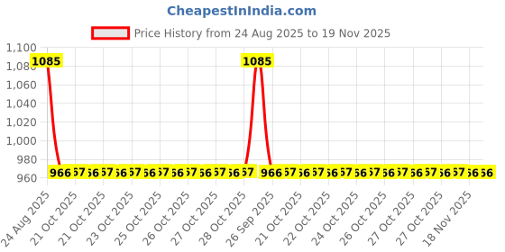 moglix.com Talbros Tie Rod End For Mahindra Navistar, Tre05035L talbros Price History Graph from 24 Aug 2025 to 19 Nov 2025