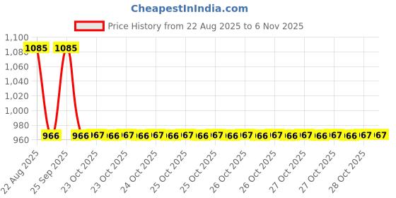 moglix.com Talbros Tie Rod End For Mahindra Navistar, Tre05035R talbros Price History Graph from 22 Aug 2025 to 6 Nov 2025