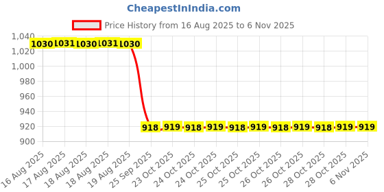 moglix.com Talbros Tie Rod End For Mahindra Scorpio 3G, Tre05149Pr (Pack of 2) talbros Price History Graph from 16 Aug 2025 to 6 Nov 2025