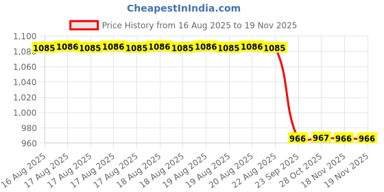 moglix.com Talbros Tie Rod End For Mahindra Scorpio, Tre29001Pr (Pack of 2) talbros Price History Graph from 16 Aug 2025 to 17 Nov 2025