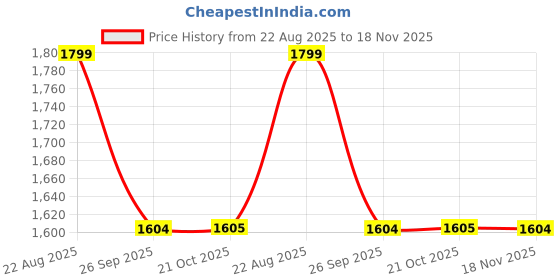 moglix.com Talbros Tie Rod End For Maruti Ignis, Tre02037Pr talbros Price History Graph from 22 Aug 2025 to 18 Nov 2025