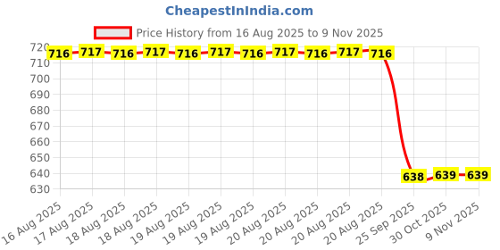 moglix.com Talbros Tie Rod End For Maruti Suzuki Baleno, Tre02032Pr (Pack of 2) talbros Price History Graph from 16 Aug 2025 to 7 Nov 2025