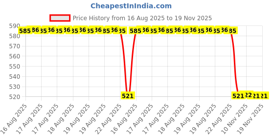 moglix.com Talbros Tie Rod End For Maruti Suzuki Zen/Alto, Tre02005 (Pack of 2) talbros Price History Graph from 16 Aug 2025 to 18 Nov 2025