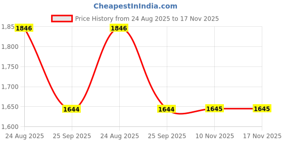 moglix.com Talbros Tie Rod End For Maruti Wagno R 2019,3Rd Generation, Tre02038Pr talbros Price History Graph from 24 Aug 2025 to 17 Nov 2025