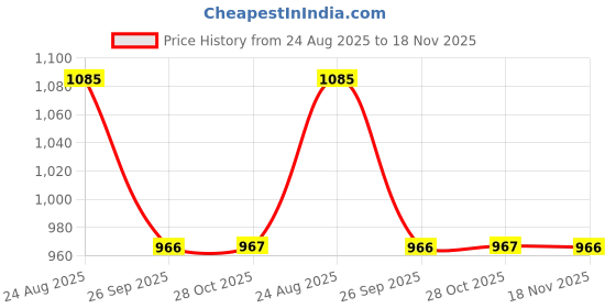 moglix.com Talbros Tie Rod End For Nissan Micra/Sunny, Tre41001Pr (Pack of 2) talbros Price History Graph from 24 Aug 2025 to 18 Nov 2025