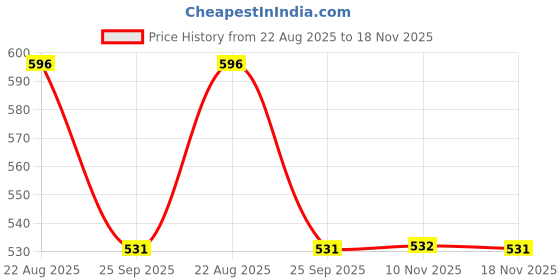 moglix.com Talbros Tie Rod End For Tata 0.5 Ton Zip/Iris, Tre21037Pr (Pack of 2) talbros Price History Graph from 22 Aug 2025 to 18 Nov 2025