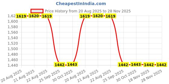 moglix.com Talbros Tie Rod End For Tata 1109, Tre01001 (Pack of 2) talbros Price History Graph from 20 Aug 2025 to 28 Nov 2025
