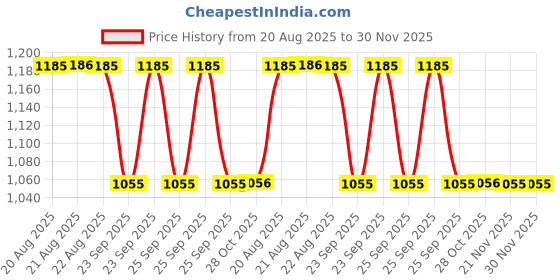 moglix.com Talbros Tie Rod End For Tata 207 Di, Tre01098Pr (Pack of 2) talbros Price History Graph from 20 Aug 2025 to 30 Nov 2025