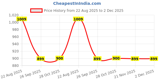 moglix.com Talbros Tie Rod End For Tata 207/Tata Sierra/ Sumo, Tre01020 (Pack of 2) talbros Price History Graph from 22 Aug 2025 to 1 Dec 2025