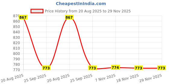 moglix.com Talbros Tie Rod End For Tata 609 Sfc/Tata 709, Tre01033Ar talbros Price History Graph from 20 Aug 2025 to 29 Nov 2025
