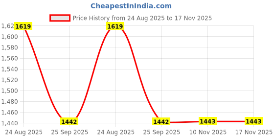 moglix.com Talbros Tie Rod End For Tata 609 Sfc/Tata 709, Tre01033Pr (Pack of 2) talbros Price History Graph from 24 Aug 2025 to 17 Nov 2025