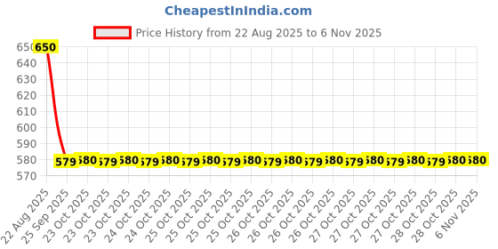 moglix.com Talbros Tie Rod End For Tata Ace, Tre01093Pr (Pack of 2) talbros Price History Graph from 22 Aug 2025 to 6 Nov 2025