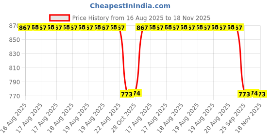 moglix.com Talbros Tie Rod End For Tata Hcv 30 Truck, Tre01001L talbros Price History Graph from 16 Aug 2025 to 18 Nov 2025