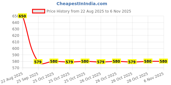 moglix.com Talbros Tie Rod End For Tata Magic/Iris, Tre01198Pr (Pack of 2) talbros Price History Graph from 22 Aug 2025 to 5 Nov 2025