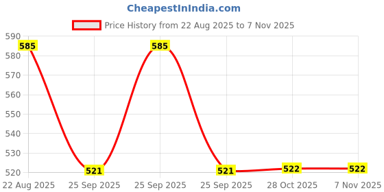 moglix.com Talbros Tie Rod End For Tata Safari Storme, Tre01259 talbros Price History Graph from 22 Aug 2025 to 6 Nov 2025